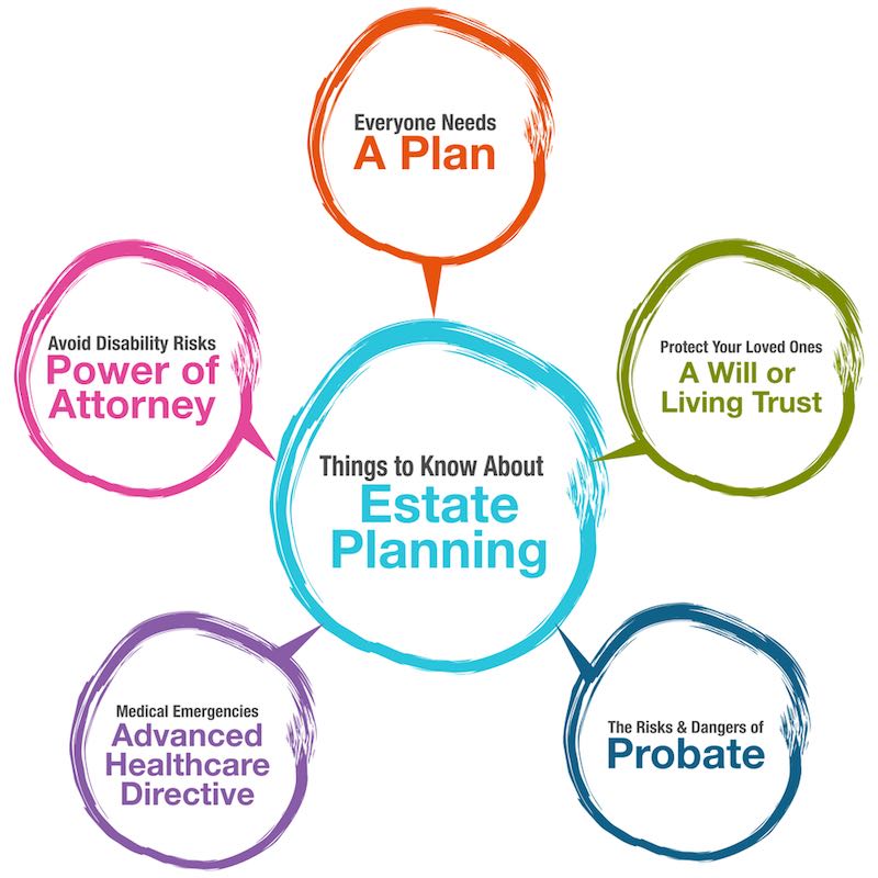 What is Estate Planning